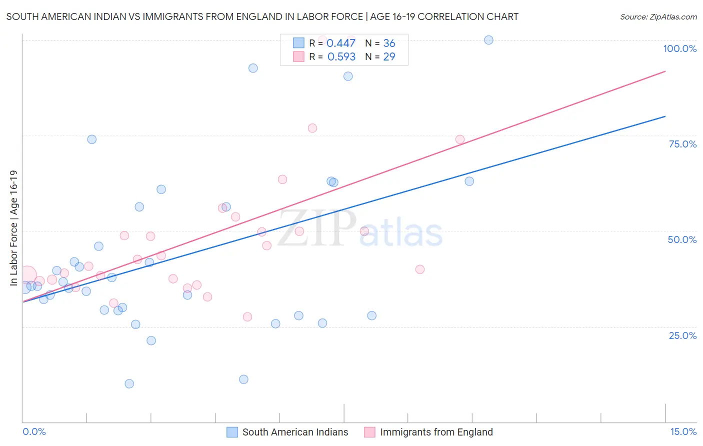 South American Indian vs Immigrants from England In Labor Force | Age 16-19