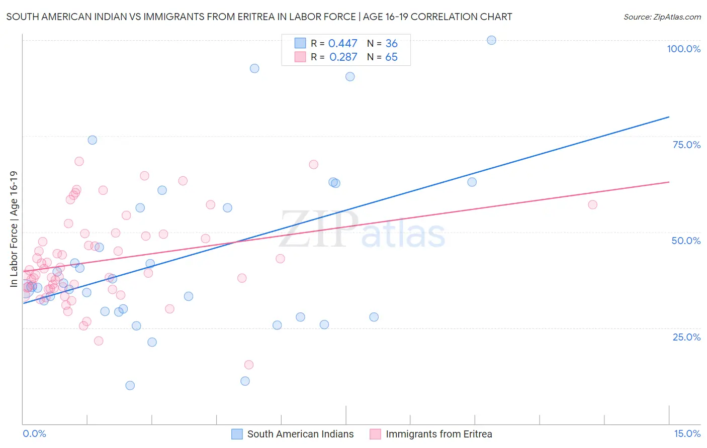 South American Indian vs Immigrants from Eritrea In Labor Force | Age 16-19