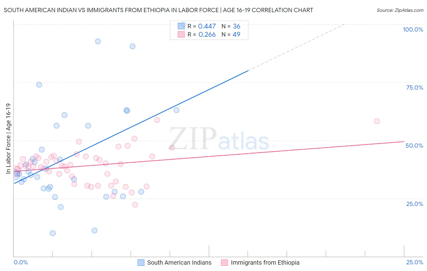 South American Indian vs Immigrants from Ethiopia In Labor Force | Age 16-19