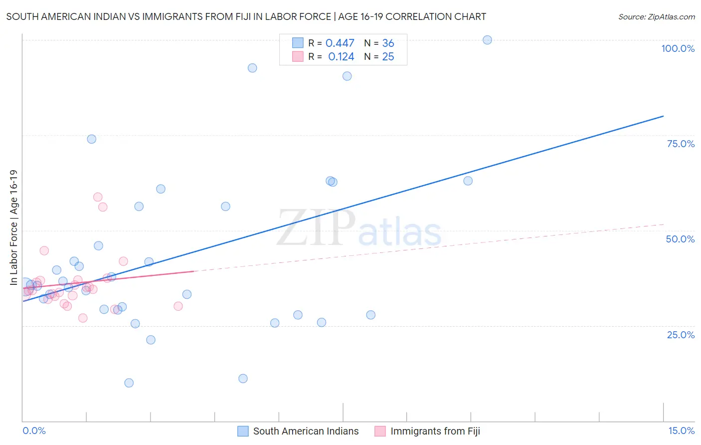 South American Indian vs Immigrants from Fiji In Labor Force | Age 16-19