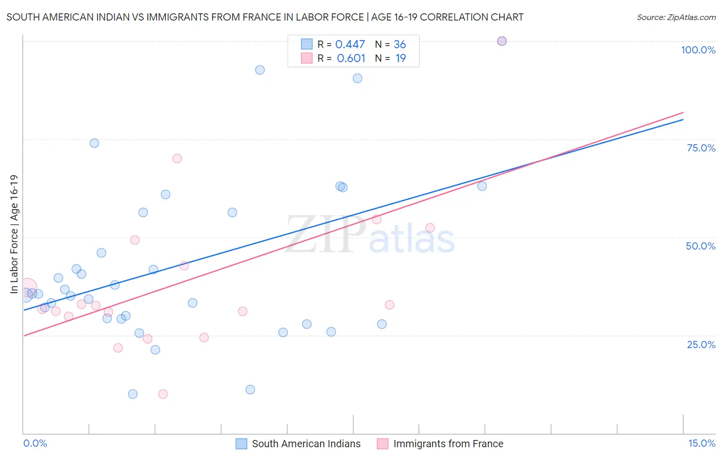 South American Indian vs Immigrants from France In Labor Force | Age 16-19