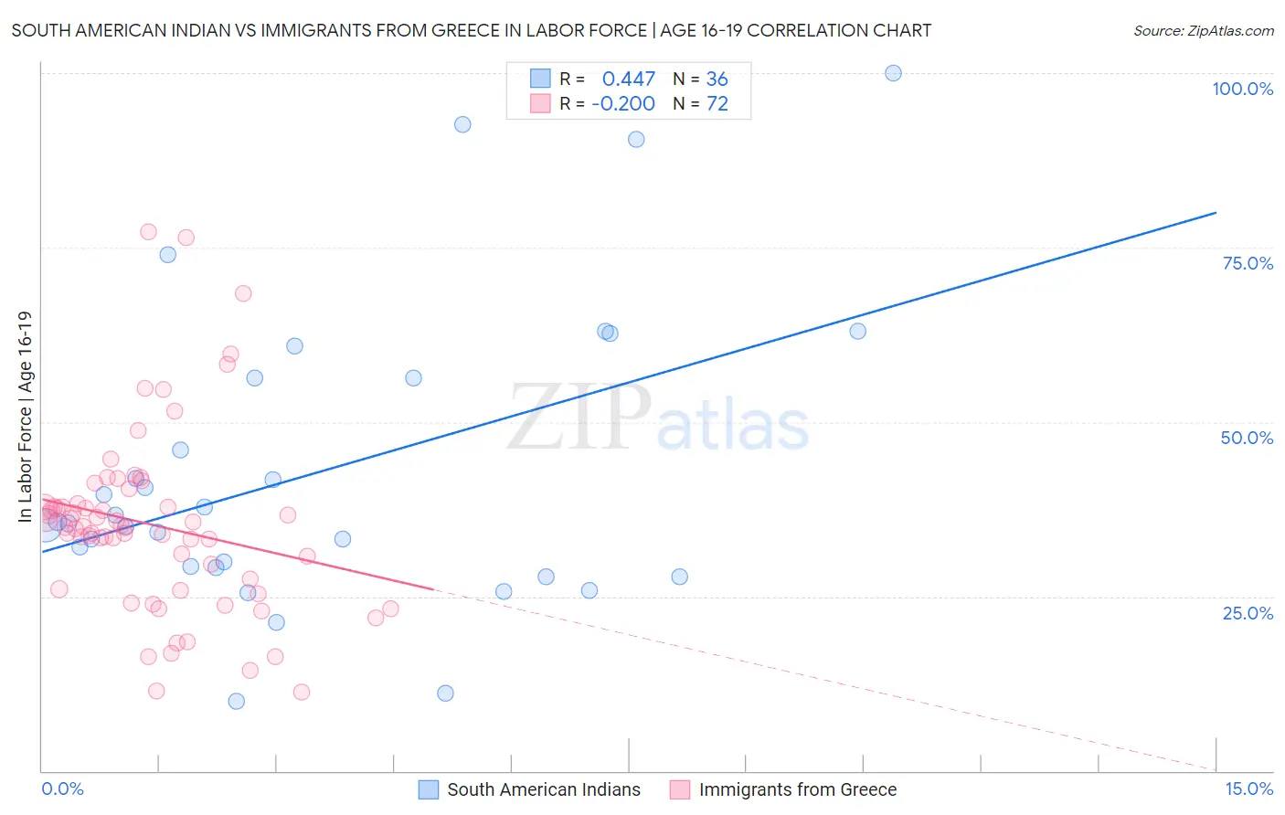 South American Indian vs Immigrants from Greece In Labor Force | Age 16-19