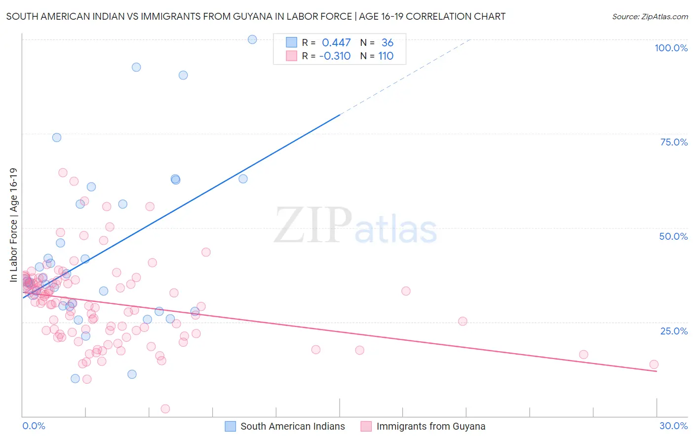 South American Indian vs Immigrants from Guyana In Labor Force | Age 16-19