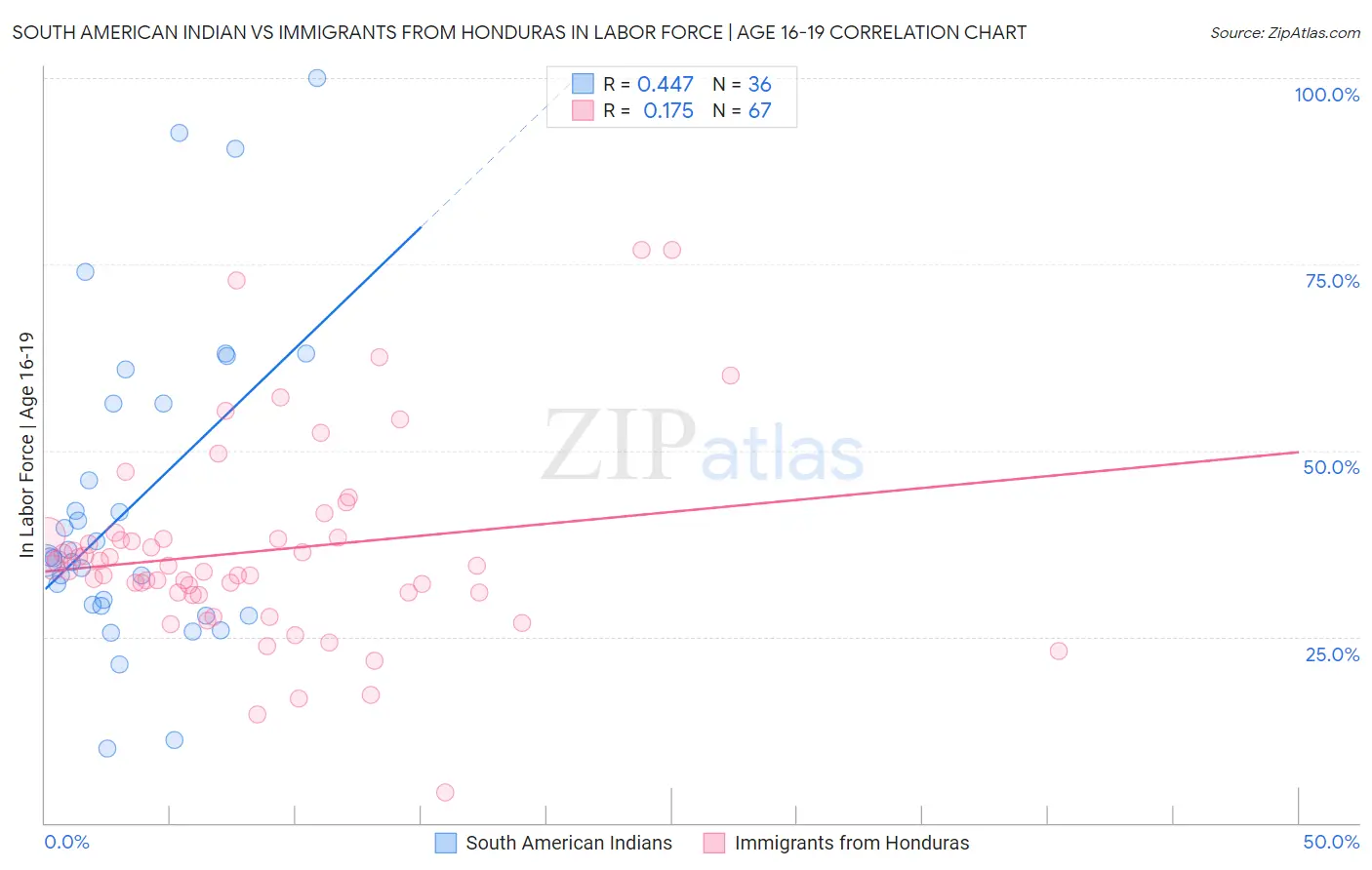 South American Indian vs Immigrants from Honduras In Labor Force | Age 16-19