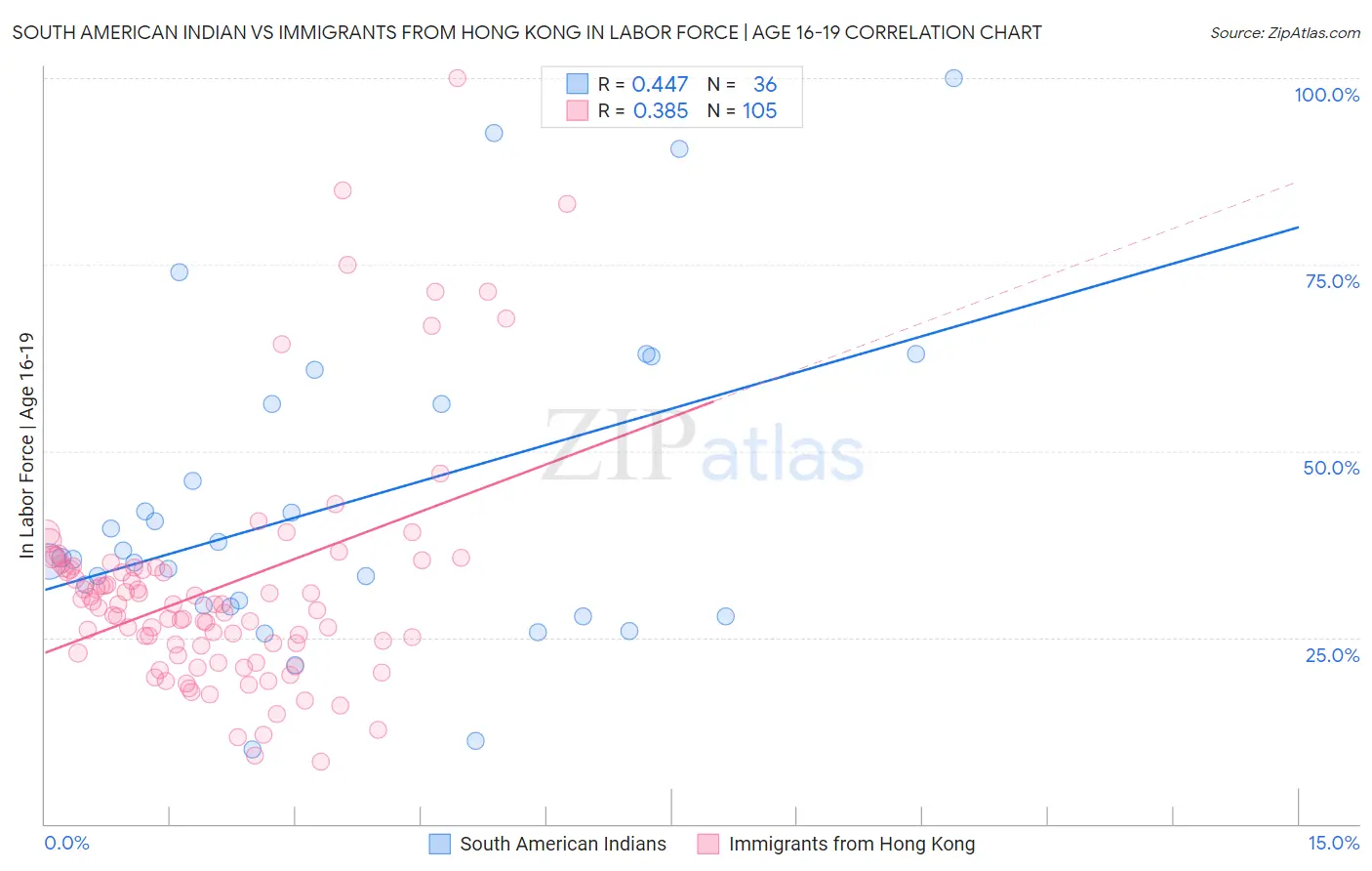 South American Indian vs Immigrants from Hong Kong In Labor Force | Age 16-19
