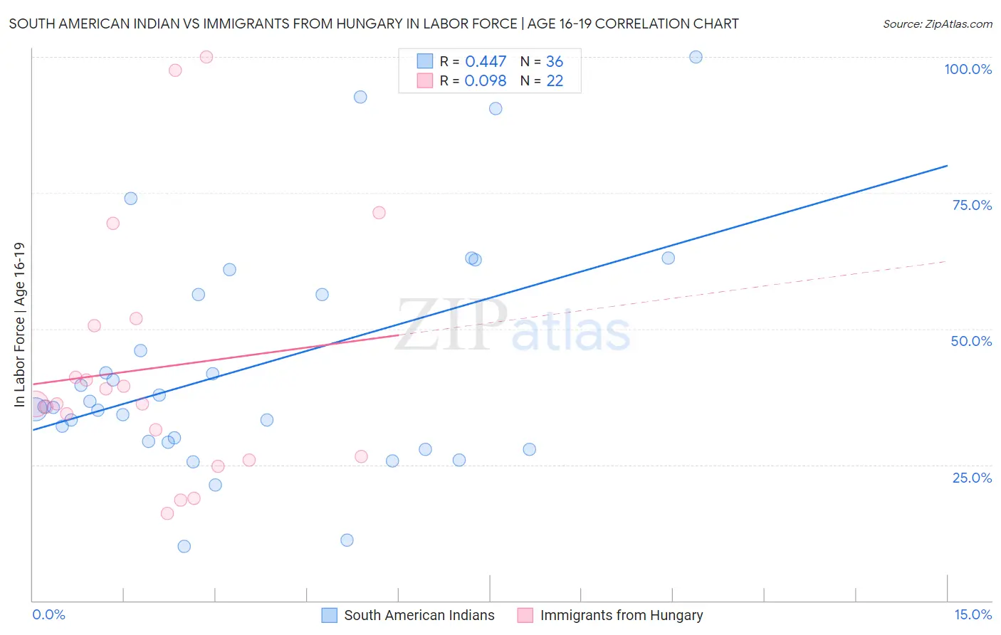 South American Indian vs Immigrants from Hungary In Labor Force | Age 16-19