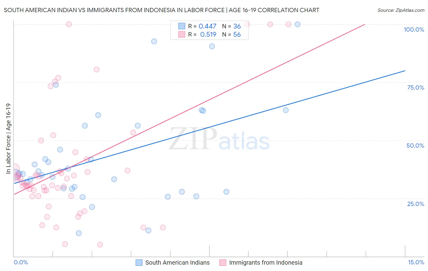 South American Indian vs Immigrants from Indonesia In Labor Force | Age 16-19