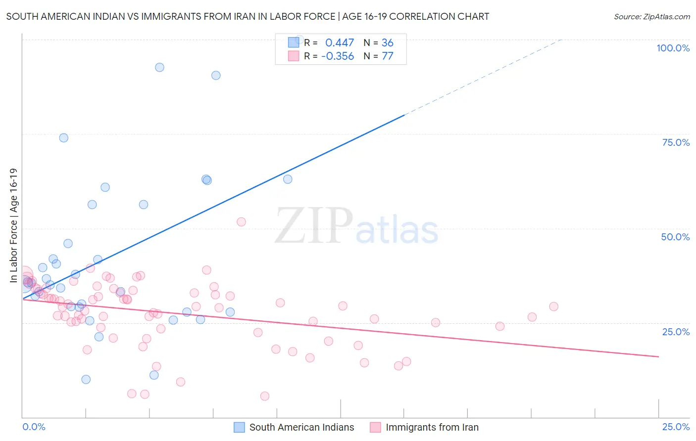 South American Indian vs Immigrants from Iran In Labor Force | Age 16-19