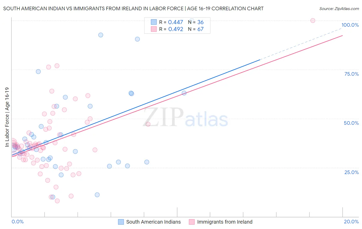 South American Indian vs Immigrants from Ireland In Labor Force | Age 16-19