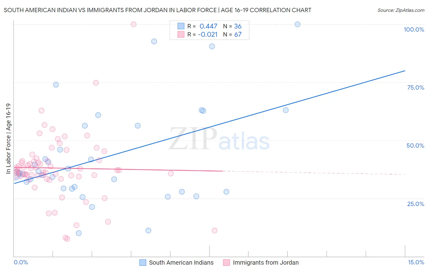 South American Indian vs Immigrants from Jordan In Labor Force | Age 16-19
