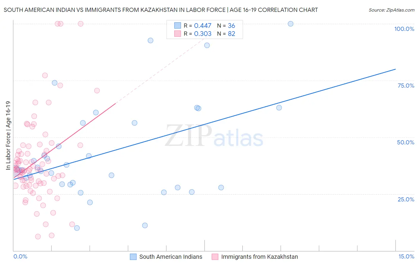 South American Indian vs Immigrants from Kazakhstan In Labor Force | Age 16-19