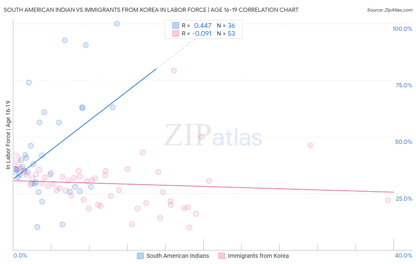 South American Indian vs Immigrants from Korea In Labor Force | Age 16-19