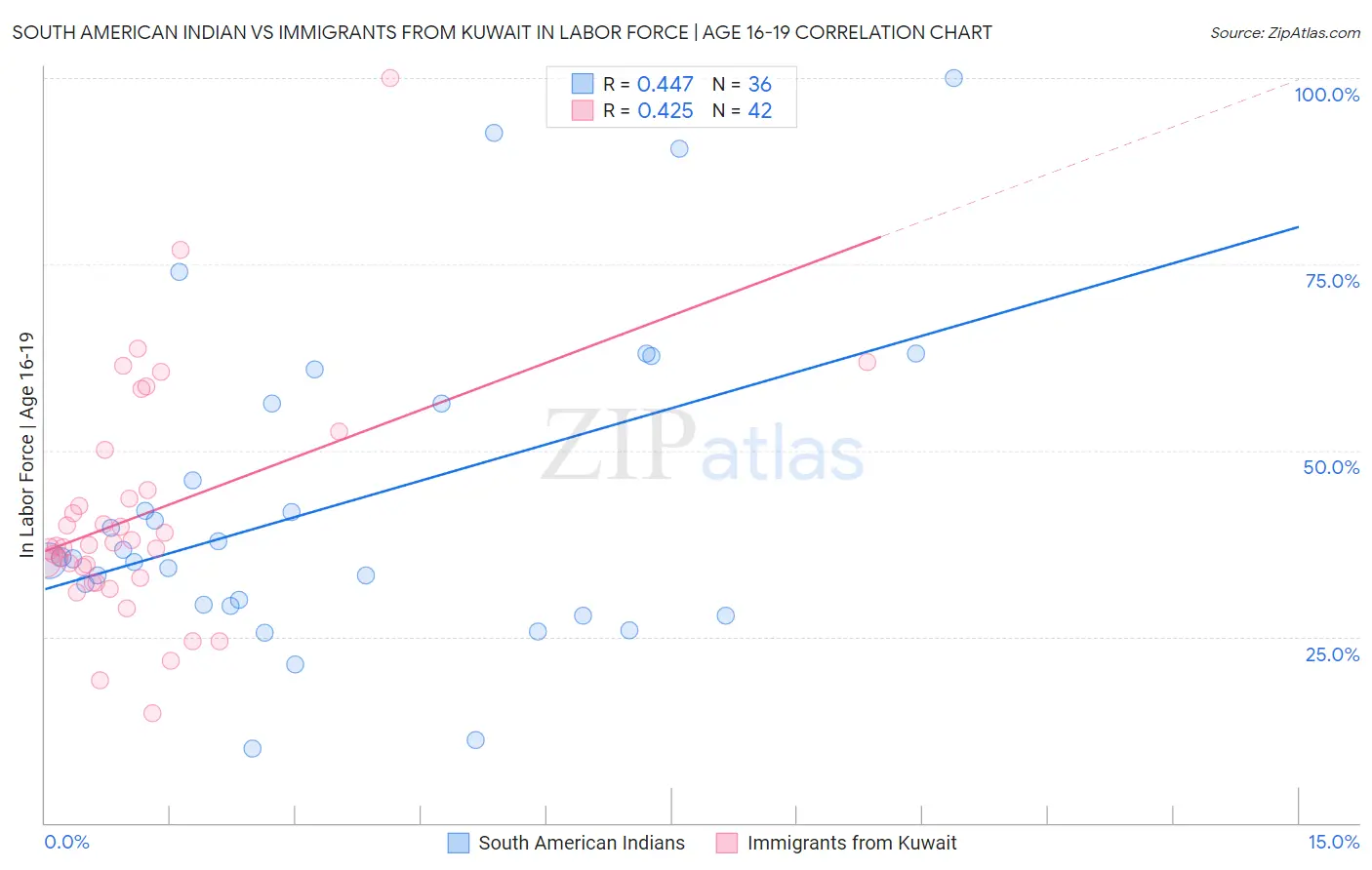 South American Indian vs Immigrants from Kuwait In Labor Force | Age 16-19