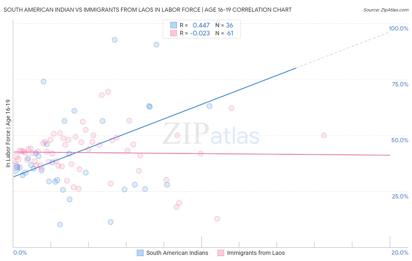 South American Indian vs Immigrants from Laos In Labor Force | Age 16-19