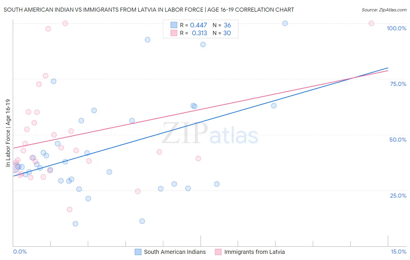South American Indian vs Immigrants from Latvia In Labor Force | Age 16-19