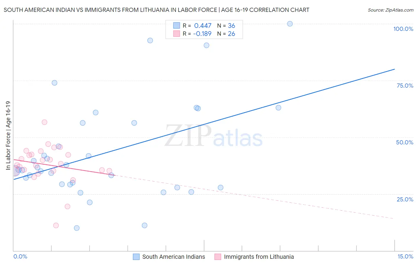 South American Indian vs Immigrants from Lithuania In Labor Force | Age 16-19