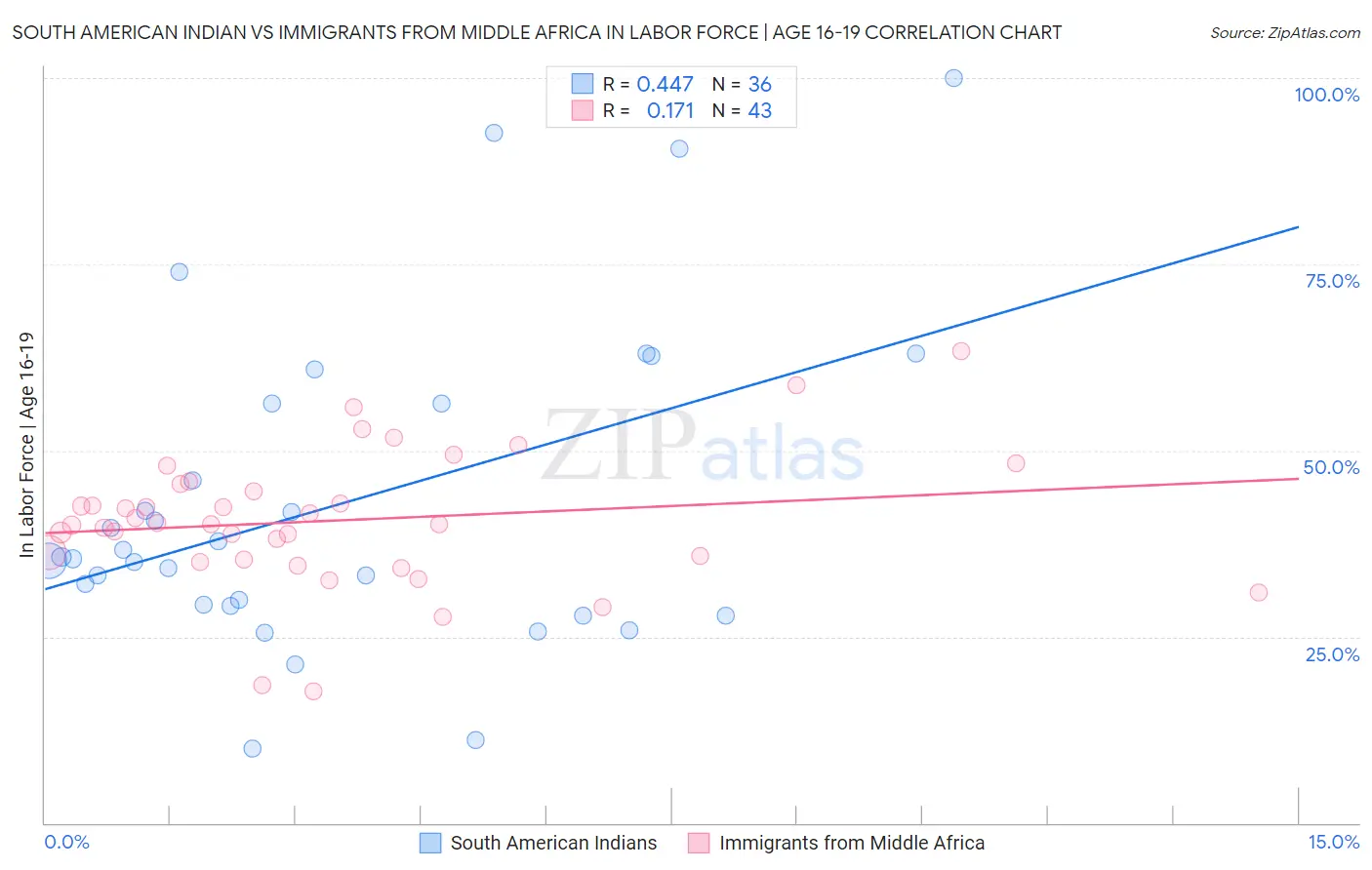 South American Indian vs Immigrants from Middle Africa In Labor Force | Age 16-19