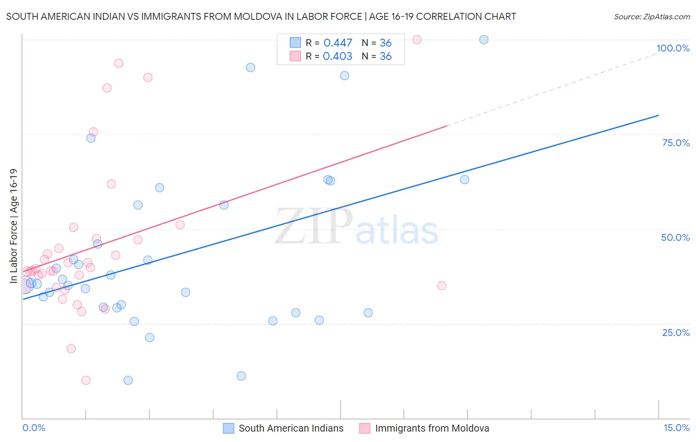 South American Indian vs Immigrants from Moldova In Labor Force | Age 16-19
