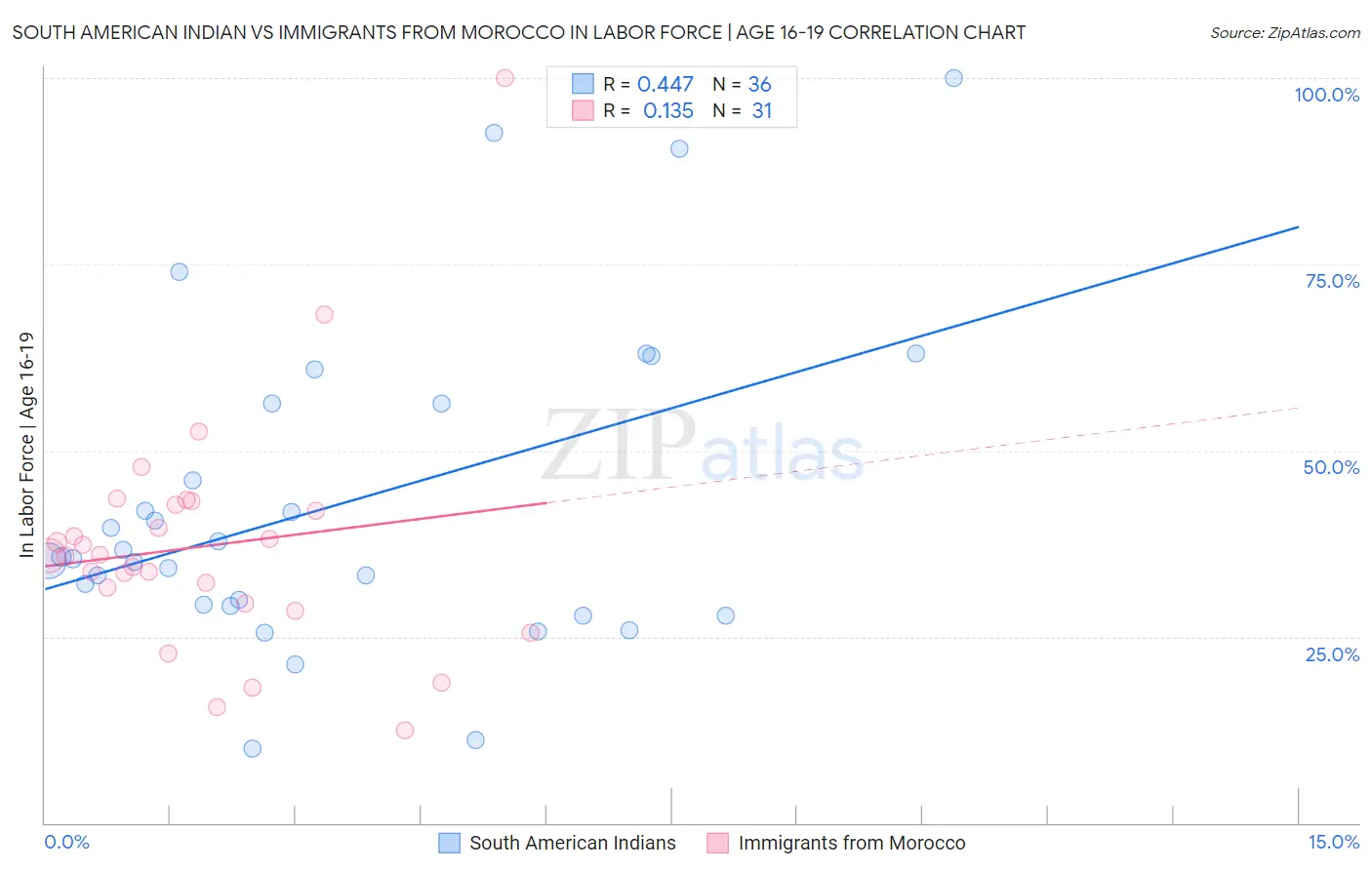 South American Indian vs Immigrants from Morocco In Labor Force | Age 16-19