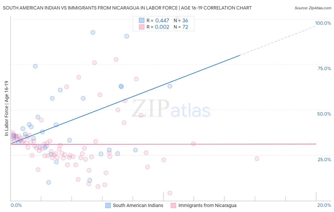 South American Indian vs Immigrants from Nicaragua In Labor Force | Age 16-19