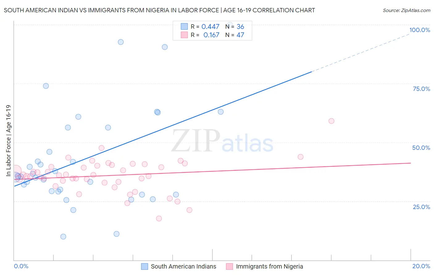 South American Indian vs Immigrants from Nigeria In Labor Force | Age 16-19