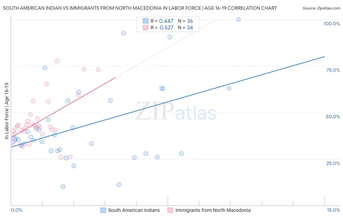 South American Indian vs Immigrants from North Macedonia In Labor Force | Age 16-19