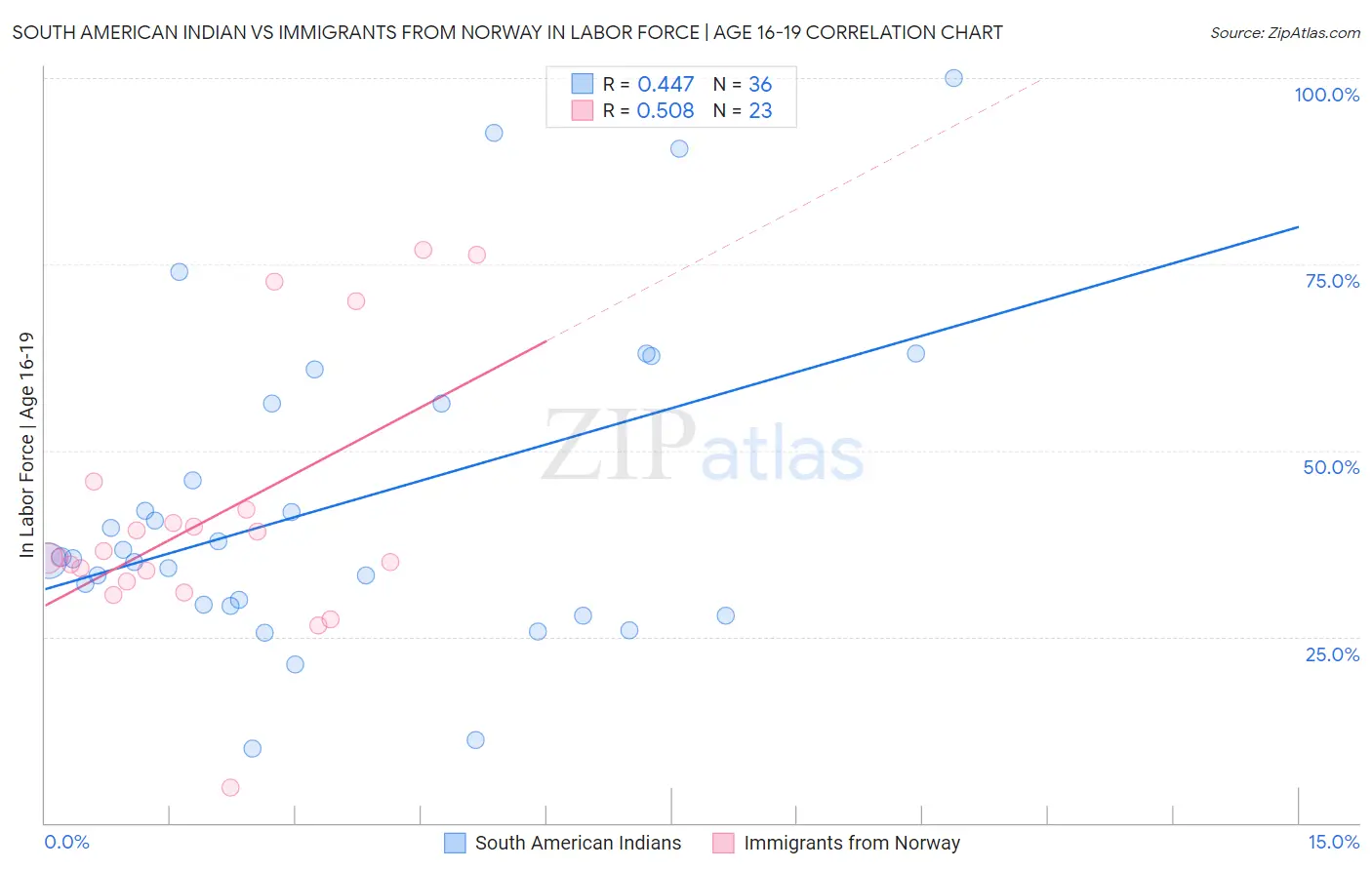 South American Indian vs Immigrants from Norway In Labor Force | Age 16-19