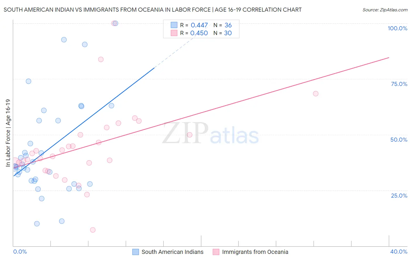 South American Indian vs Immigrants from Oceania In Labor Force | Age 16-19