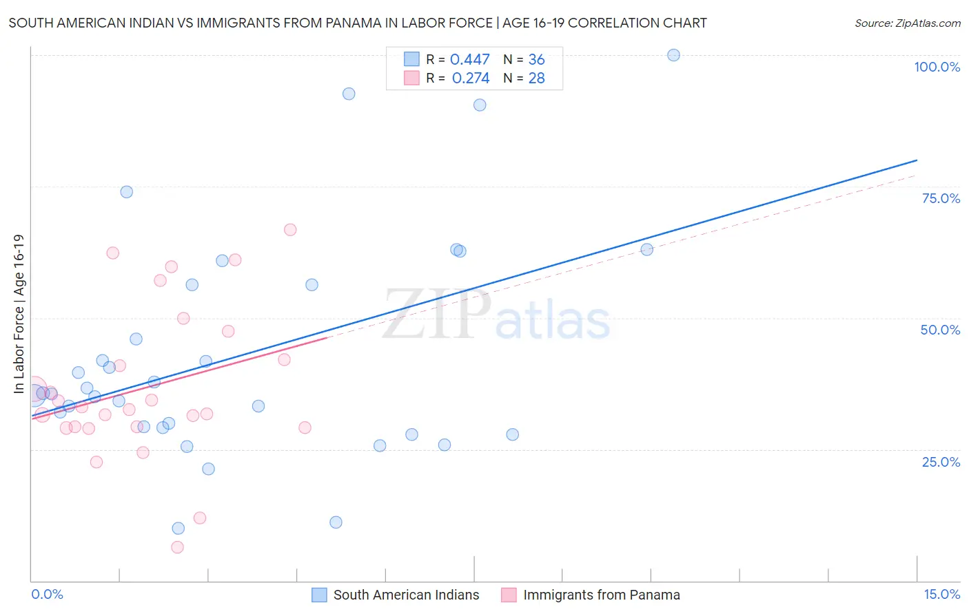 South American Indian vs Immigrants from Panama In Labor Force | Age 16-19