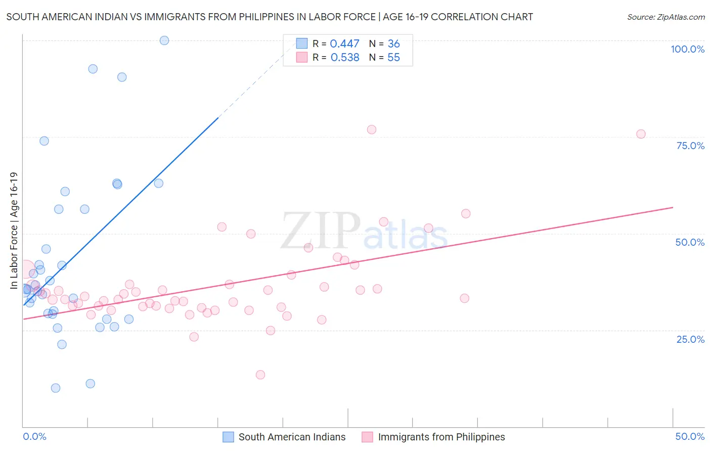 South American Indian vs Immigrants from Philippines In Labor Force | Age 16-19