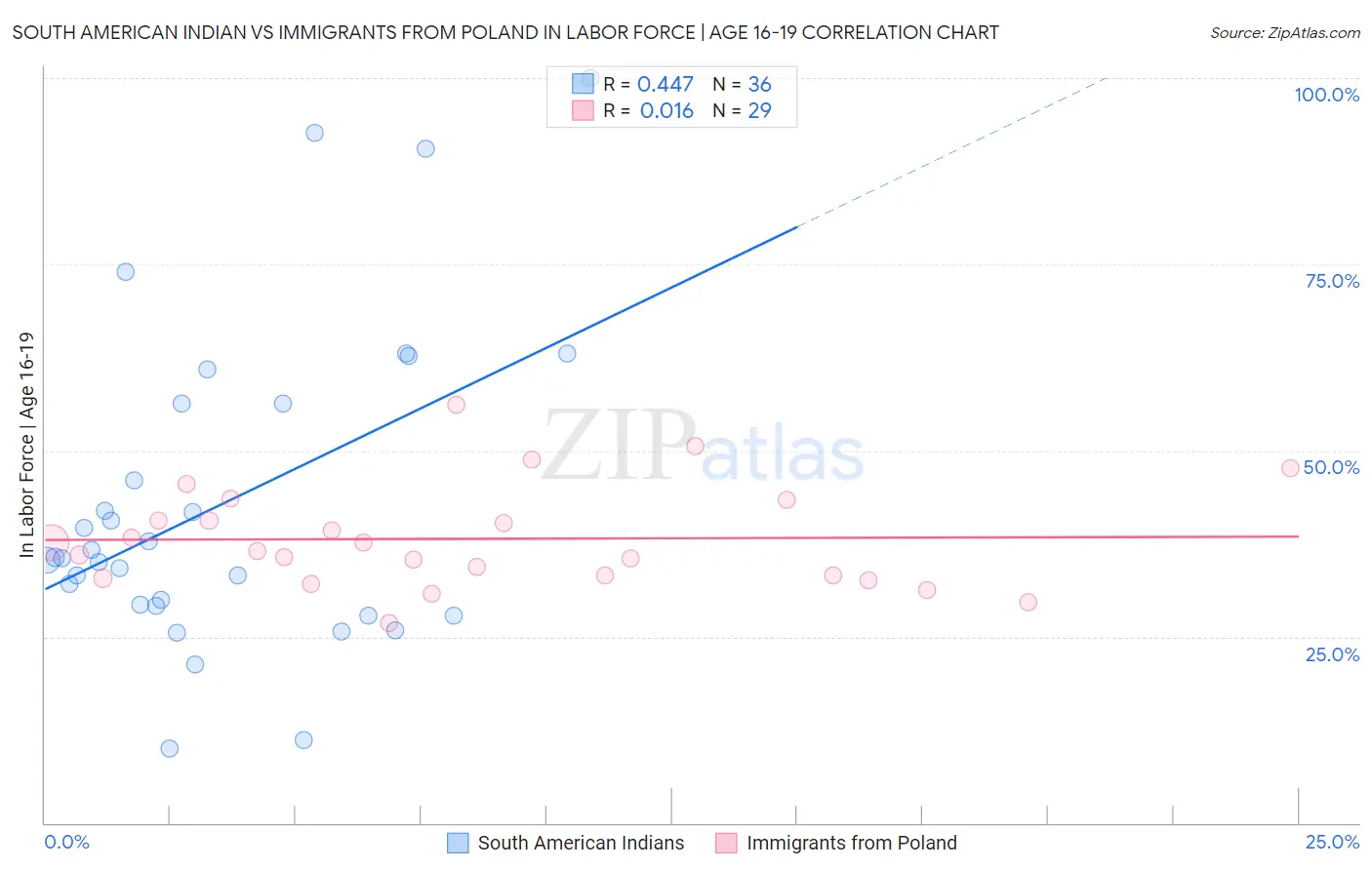 South American Indian vs Immigrants from Poland In Labor Force | Age 16-19