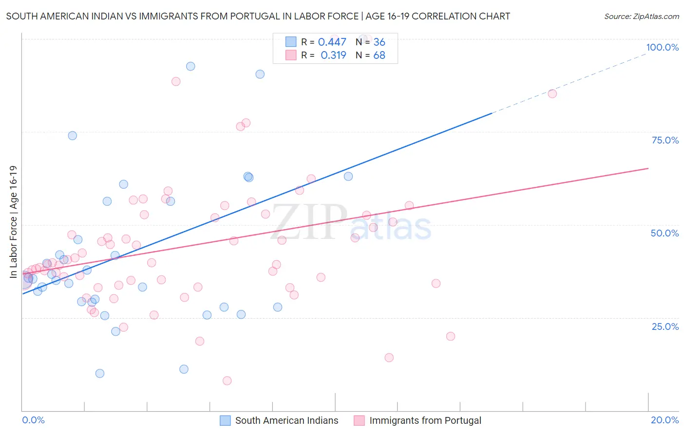 South American Indian vs Immigrants from Portugal In Labor Force | Age 16-19