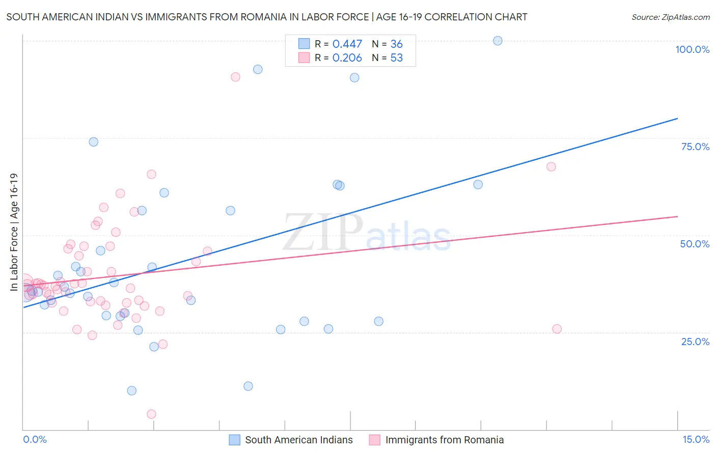 South American Indian vs Immigrants from Romania In Labor Force | Age 16-19