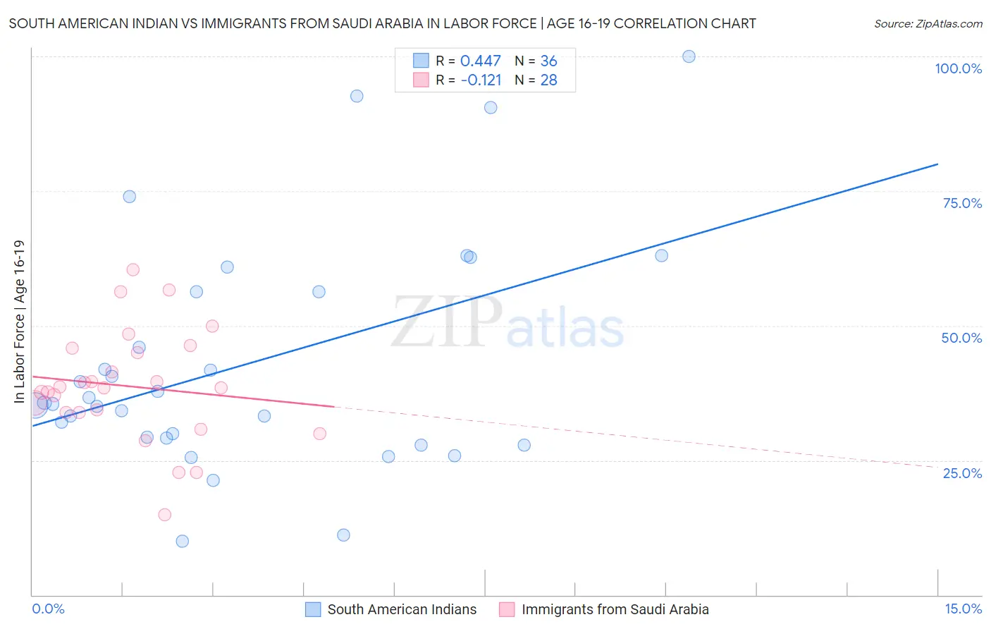 South American Indian vs Immigrants from Saudi Arabia In Labor Force | Age 16-19