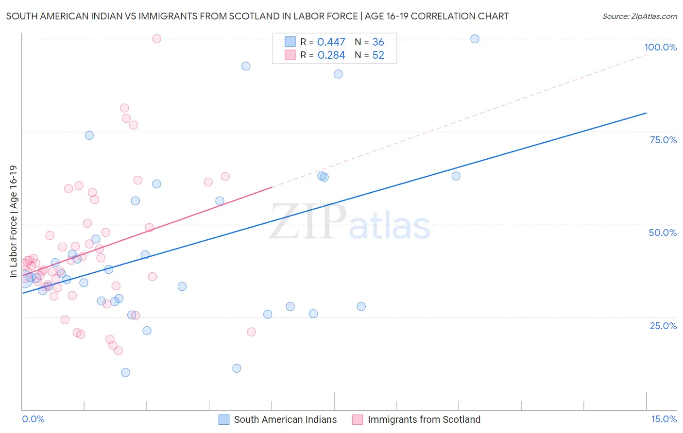 South American Indian vs Immigrants from Scotland In Labor Force | Age 16-19