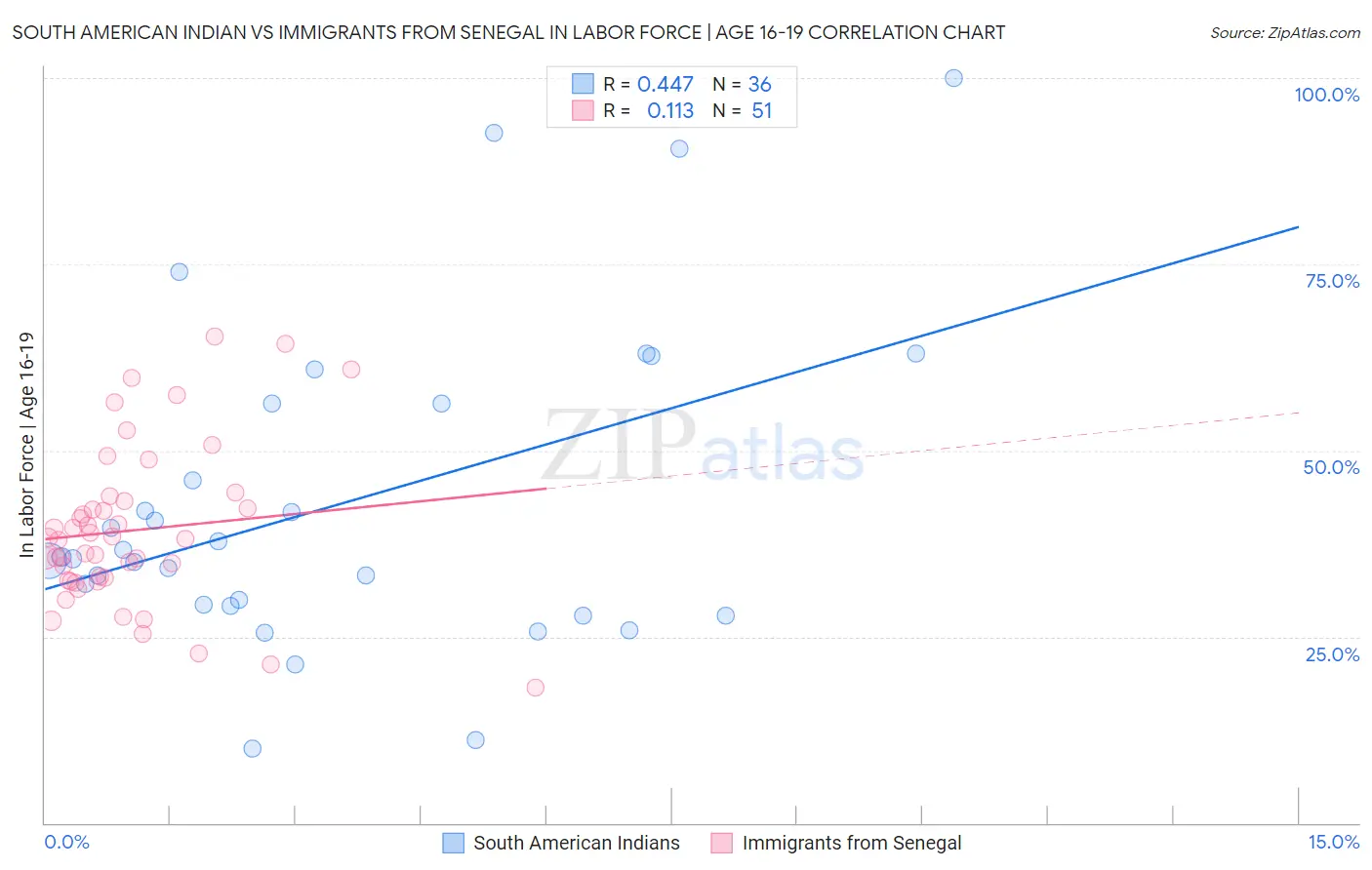 South American Indian vs Immigrants from Senegal In Labor Force | Age 16-19