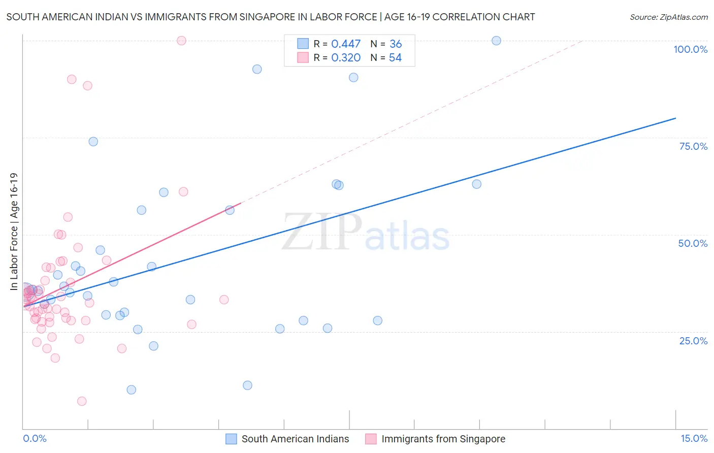 South American Indian vs Immigrants from Singapore In Labor Force | Age 16-19
