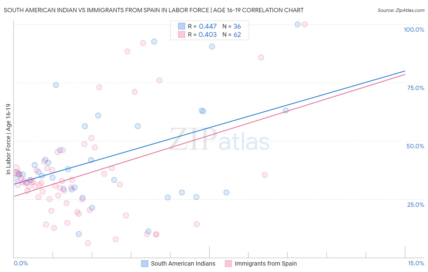 South American Indian vs Immigrants from Spain In Labor Force | Age 16-19