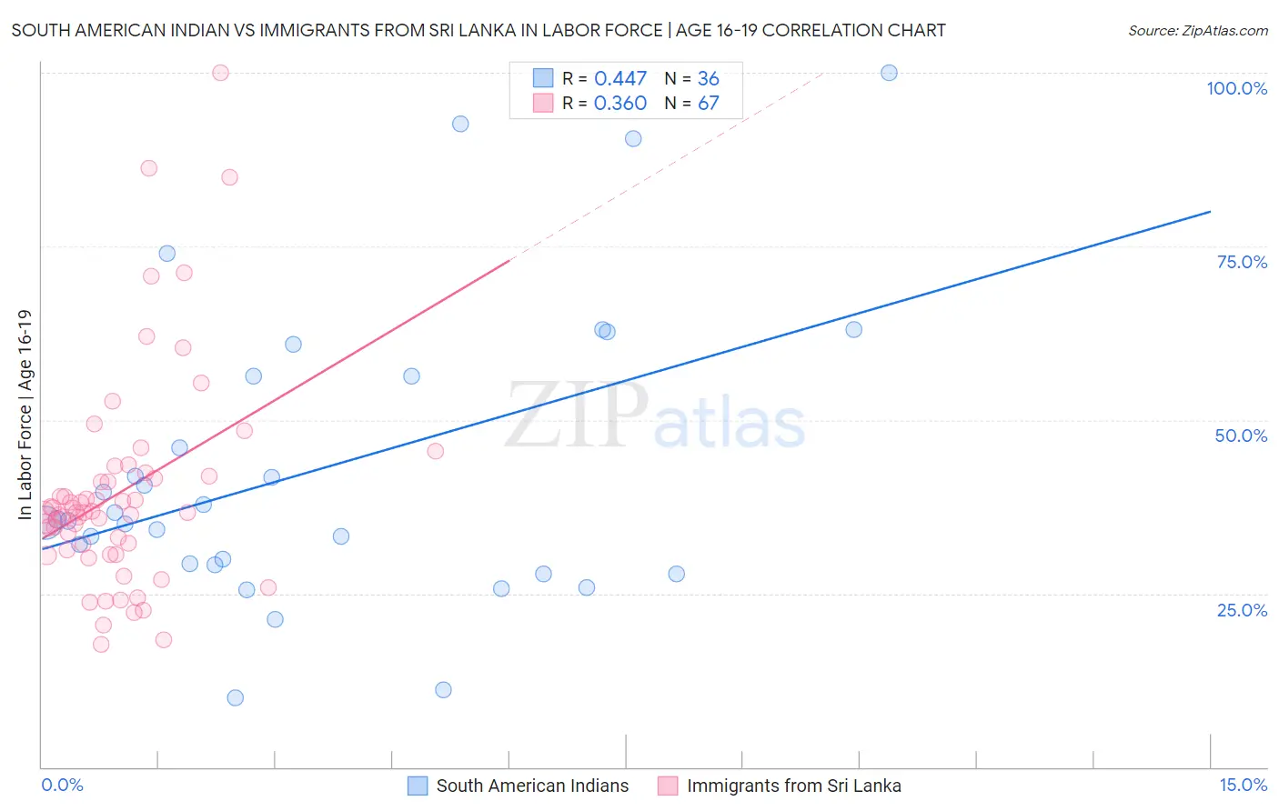 South American Indian vs Immigrants from Sri Lanka In Labor Force | Age 16-19
