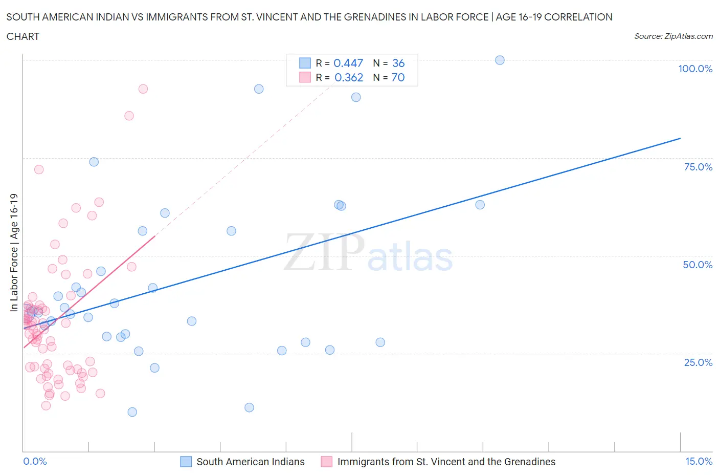 South American Indian vs Immigrants from St. Vincent and the Grenadines In Labor Force | Age 16-19