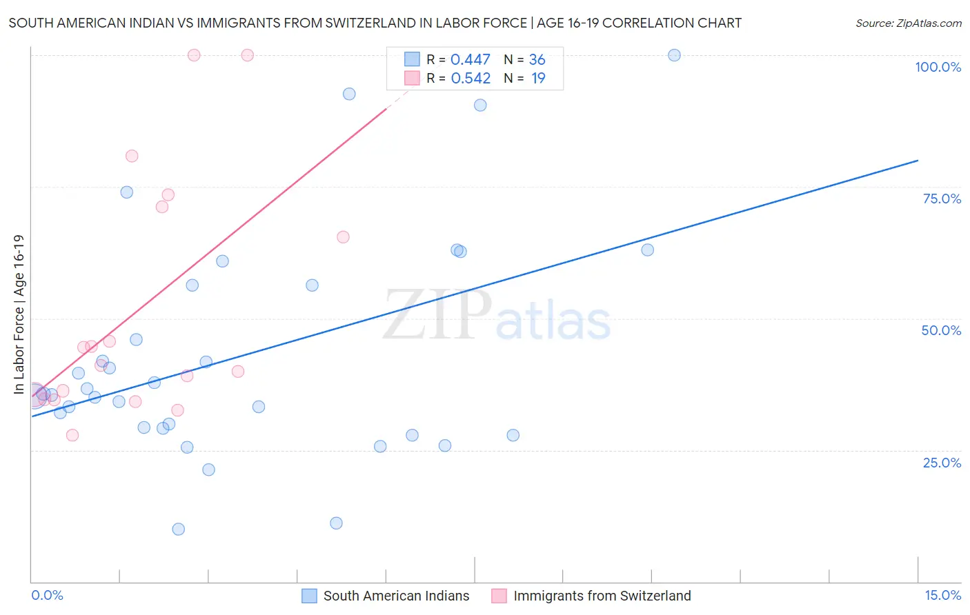 South American Indian vs Immigrants from Switzerland In Labor Force | Age 16-19