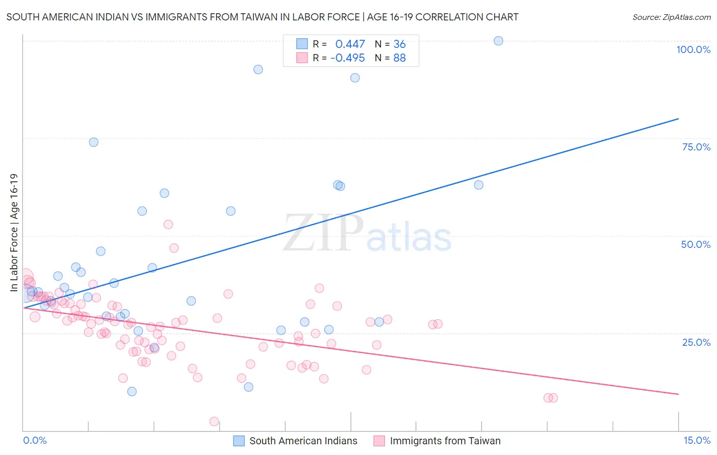 South American Indian vs Immigrants from Taiwan In Labor Force | Age 16-19