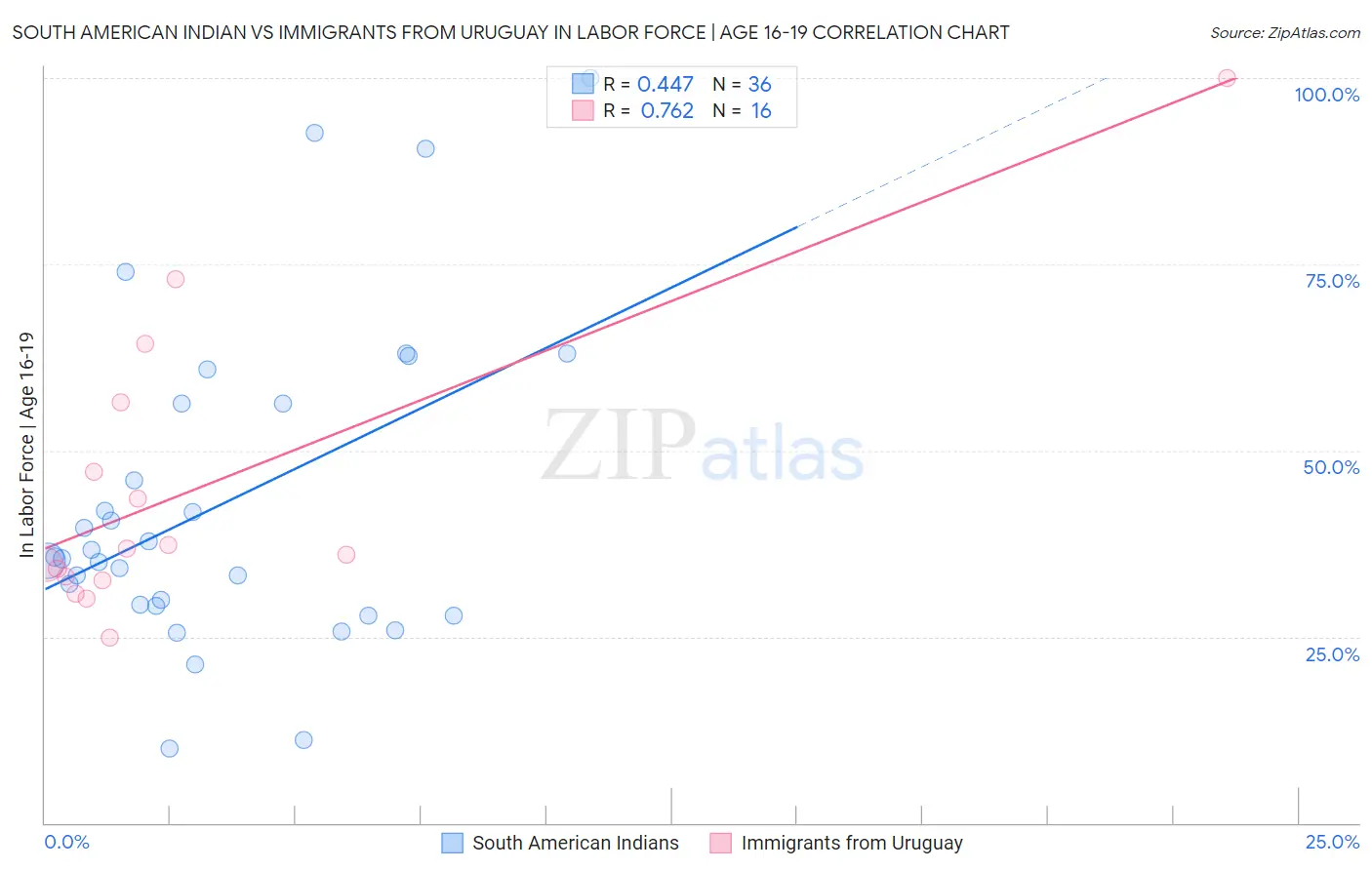 South American Indian vs Immigrants from Uruguay In Labor Force | Age 16-19