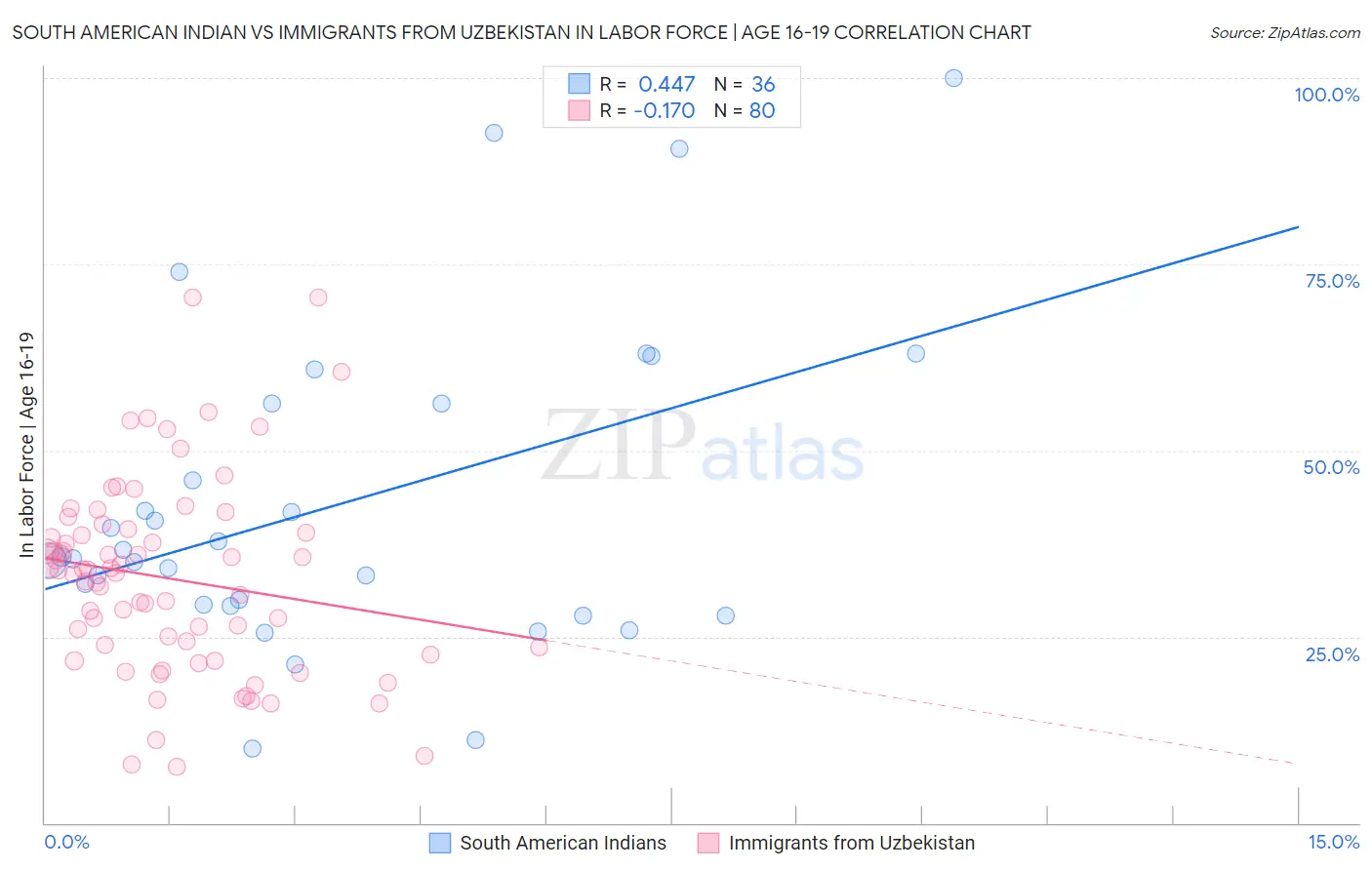 South American Indian vs Immigrants from Uzbekistan In Labor Force | Age 16-19