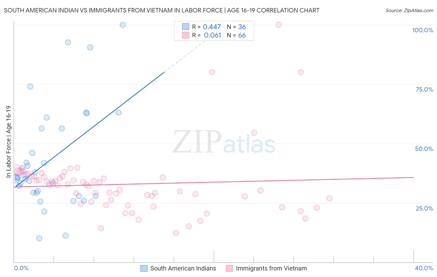 South American Indian vs Immigrants from Vietnam In Labor Force | Age 16-19