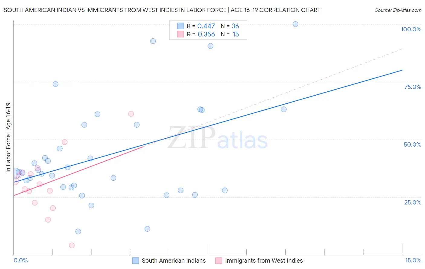 South American Indian vs Immigrants from West Indies In Labor Force | Age 16-19