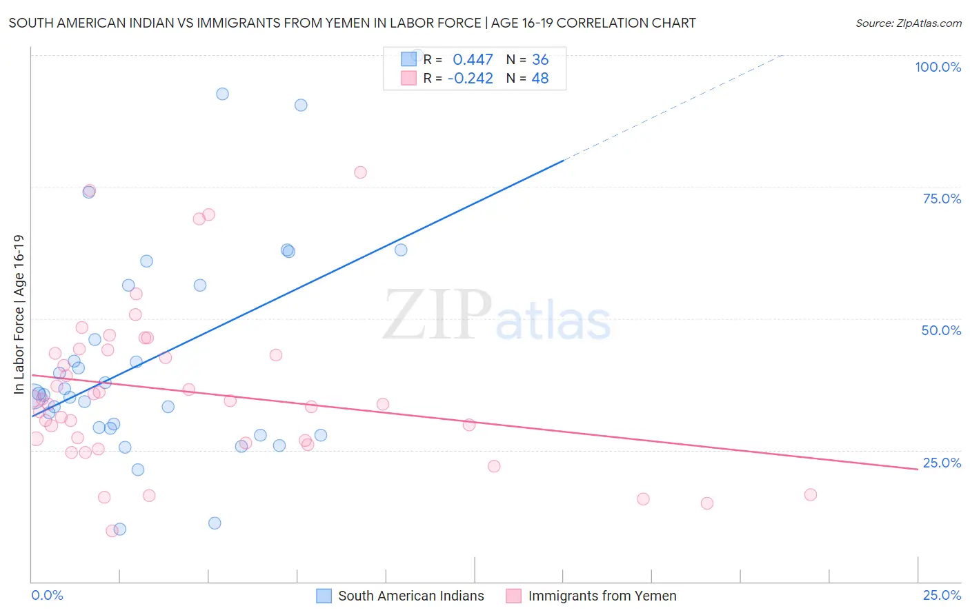 South American Indian vs Immigrants from Yemen In Labor Force | Age 16-19