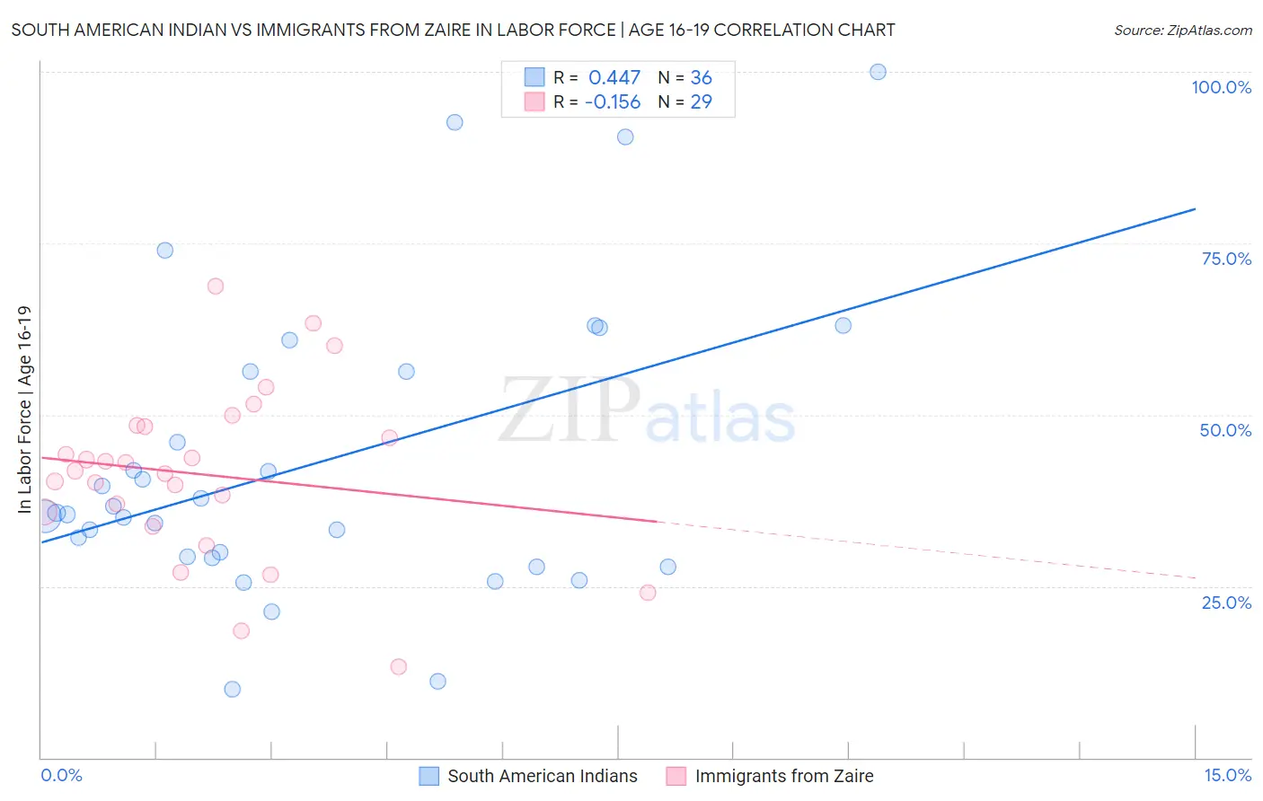 South American Indian vs Immigrants from Zaire In Labor Force | Age 16-19