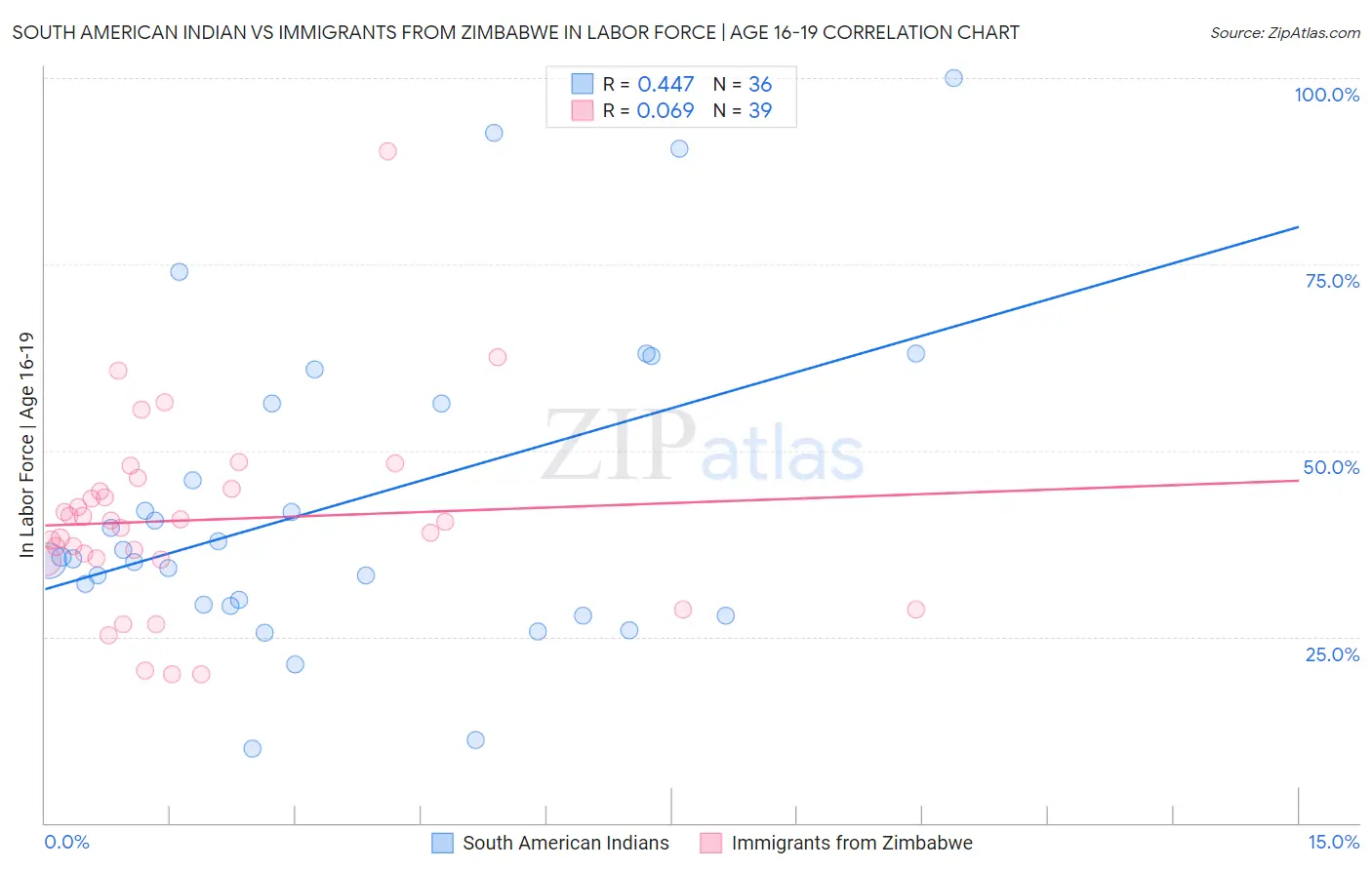 South American Indian vs Immigrants from Zimbabwe In Labor Force | Age 16-19