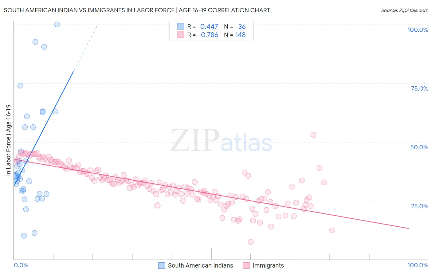 South American Indian vs Immigrants In Labor Force | Age 16-19